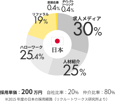採用単価：200万円　自社比率：20%　仲介比率：80%,※2015年度の日本の採用経路（リクルートワークス研究所より）