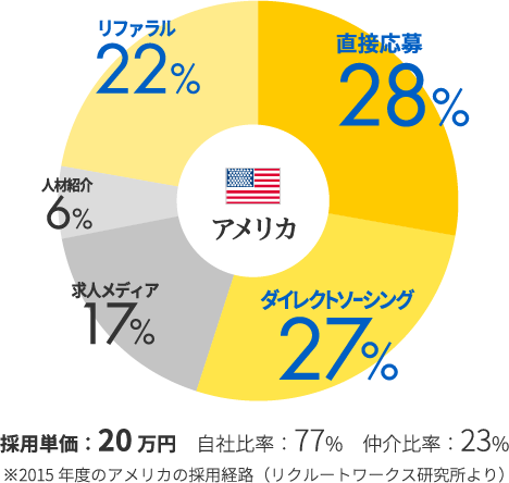 採用単価：20万円　自社比率：77%　仲介比率：23%,※2015年度のアメリカの採用経路（リクルートワークス研究所より）